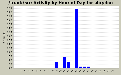 Activity by Hour of Day for abrydon