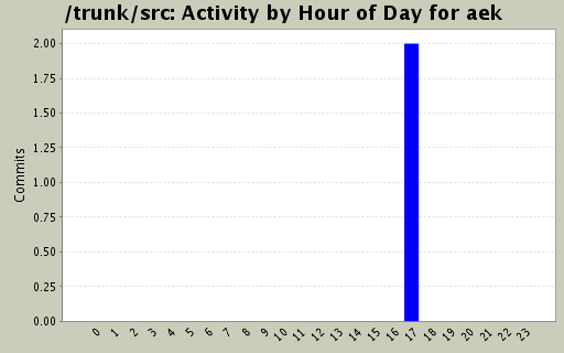Activity by Hour of Day for aek