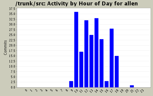 Activity by Hour of Day for allen