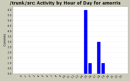 Activity by Hour of Day for amorris