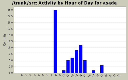 Activity by Hour of Day for asade