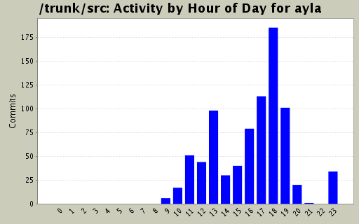 Activity by Hour of Day for ayla
