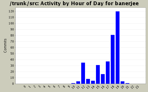 Activity by Hour of Day for banerjee