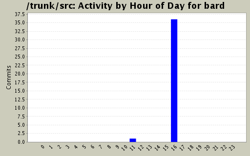 Activity by Hour of Day for bard