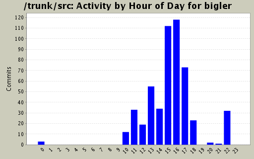 Activity by Hour of Day for bigler