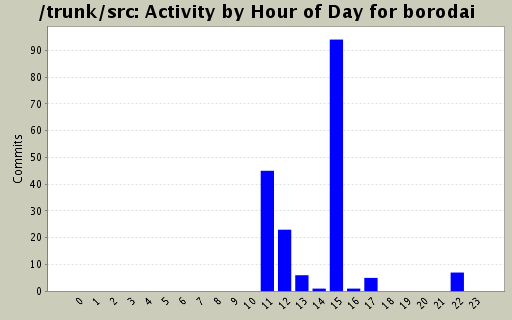 Activity by Hour of Day for borodai