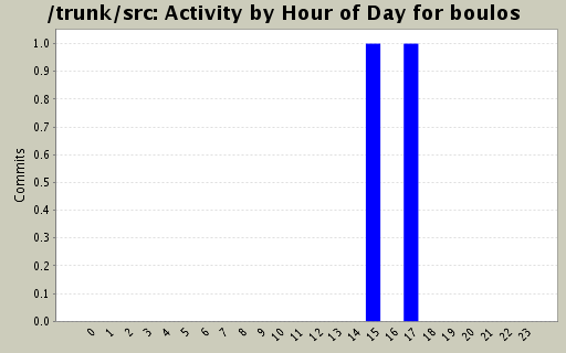 Activity by Hour of Day for boulos