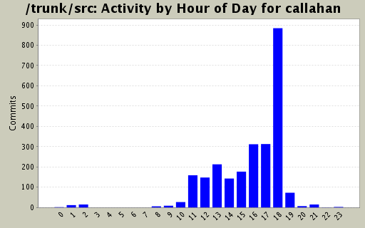 Activity by Hour of Day for callahan