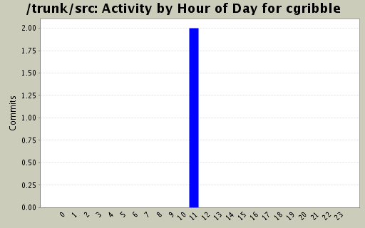 Activity by Hour of Day for cgribble