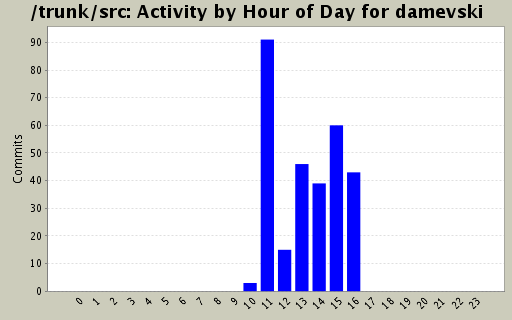 Activity by Hour of Day for damevski