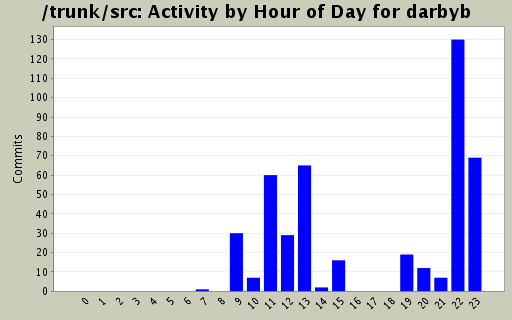 Activity by Hour of Day for darbyb