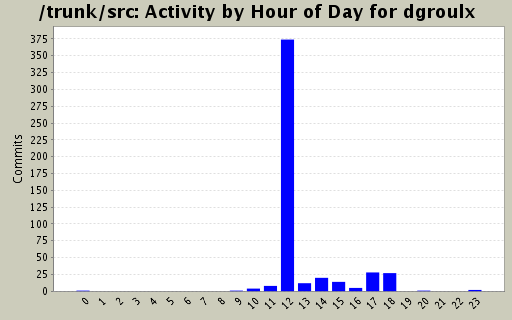 Activity by Hour of Day for dgroulx