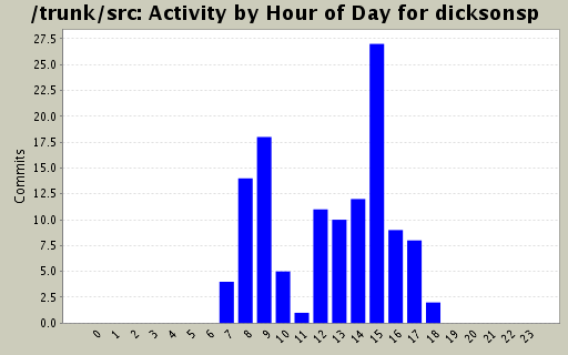Activity by Hour of Day for dicksonsp