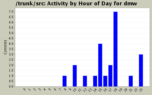 Activity by Hour of Day for dmw