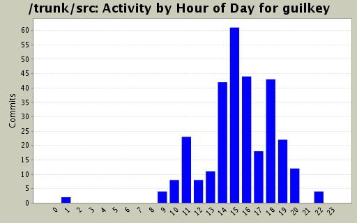 Activity by Hour of Day for guilkey