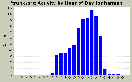 Activity by Hour of Day for harman