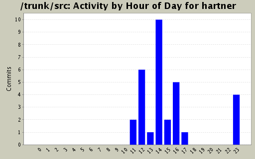 Activity by Hour of Day for hartner