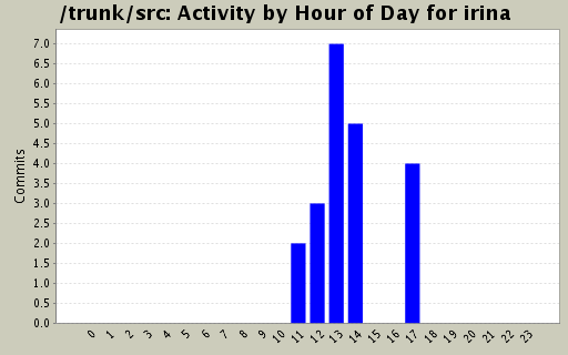 Activity by Hour of Day for irina
