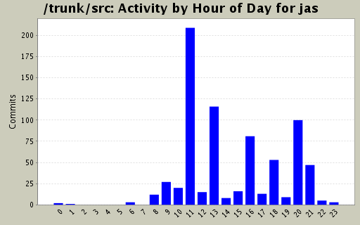 Activity by Hour of Day for jas