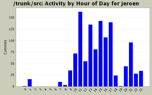 Activity by Hour of Day for jeroen