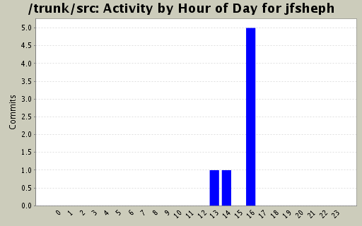 Activity by Hour of Day for jfsheph