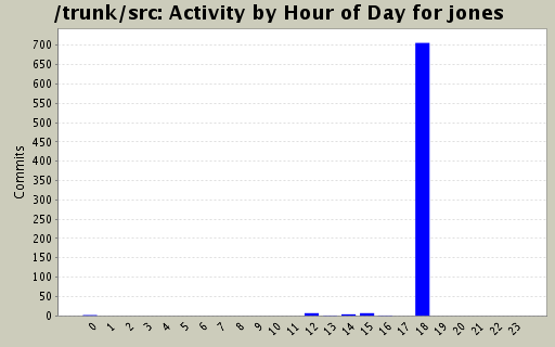 Activity by Hour of Day for jones