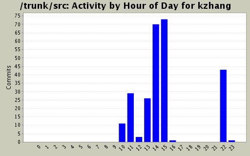 Activity by Hour of Day for kzhang