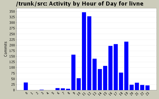 Activity by Hour of Day for livne