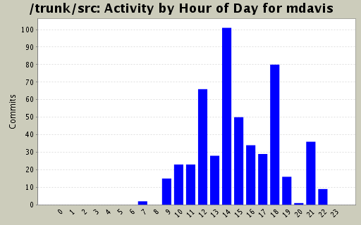 Activity by Hour of Day for mdavis