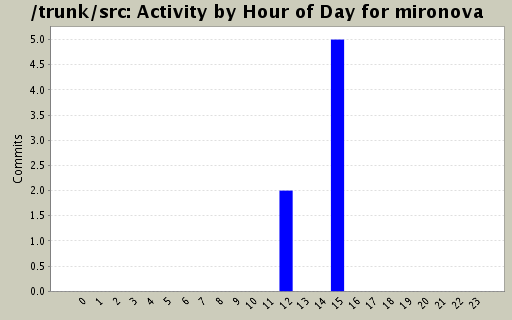 Activity by Hour of Day for mironova