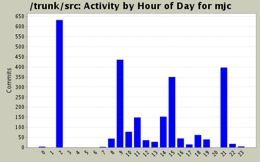 Activity by Hour of Day for mjc
