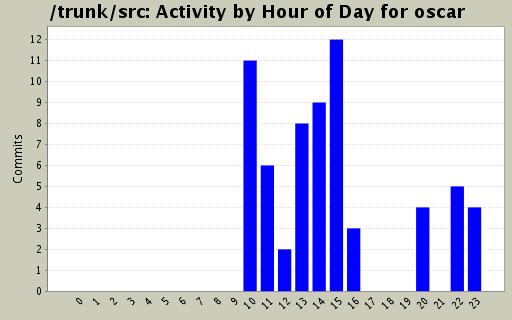 Activity by Hour of Day for oscar