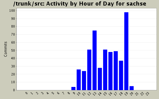 Activity by Hour of Day for sachse