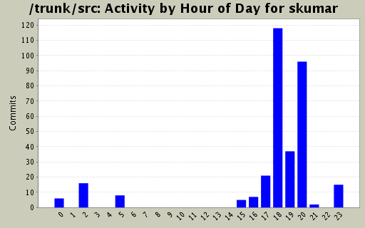 Activity by Hour of Day for skumar