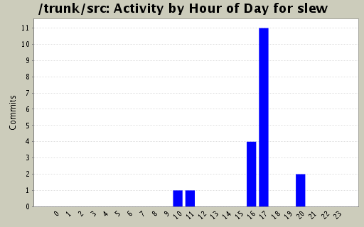 Activity by Hour of Day for slew