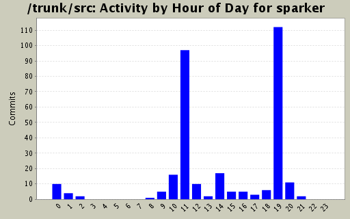Activity by Hour of Day for sparker