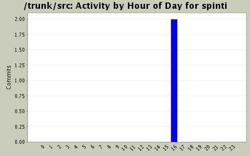 Activity by Hour of Day for spinti