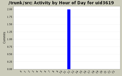 Activity by Hour of Day for uid3619