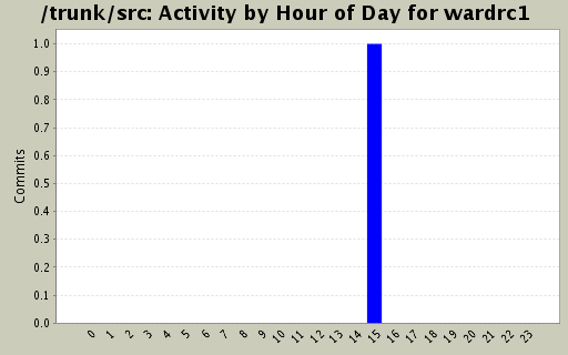 Activity by Hour of Day for wardrc1