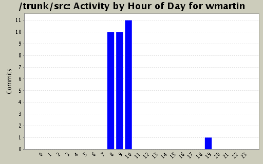 Activity by Hour of Day for wmartin