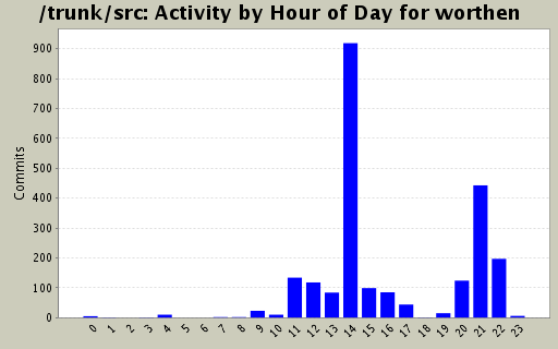 Activity by Hour of Day for worthen