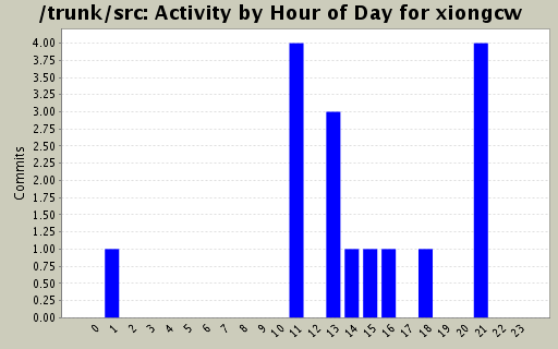 Activity by Hour of Day for xiongcw