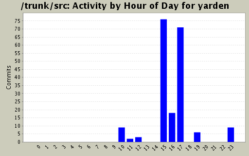 Activity by Hour of Day for yarden