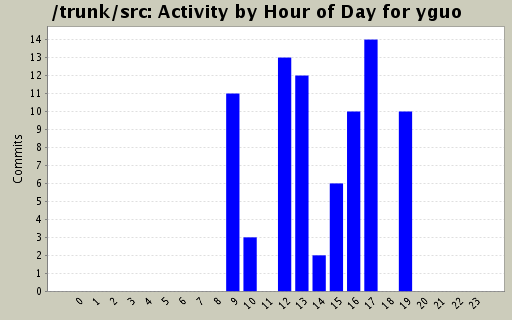 Activity by Hour of Day for yguo