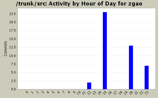 Activity by Hour of Day for zgao
