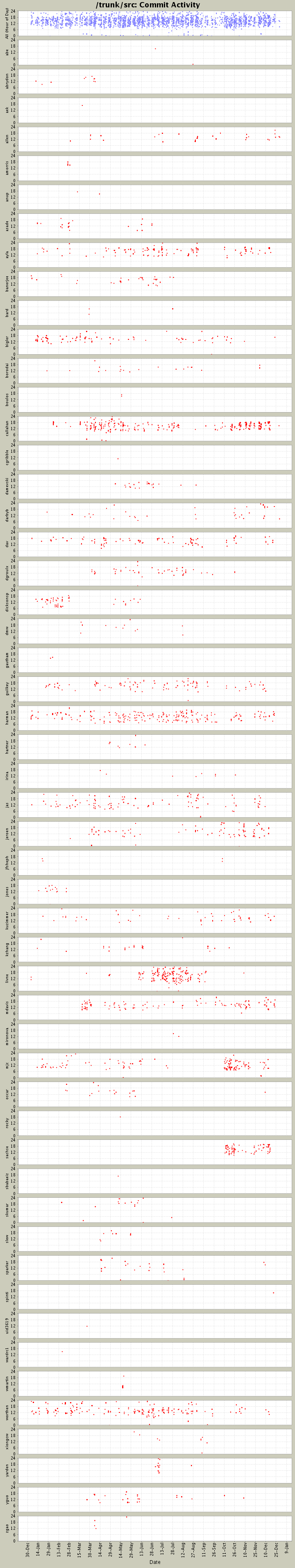 Commit Activity