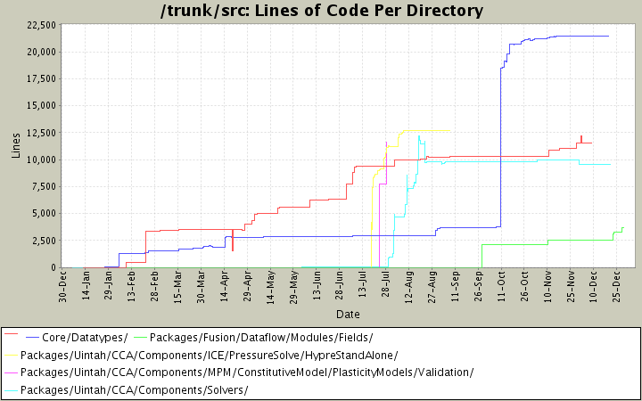 Lines of Code Per Directory