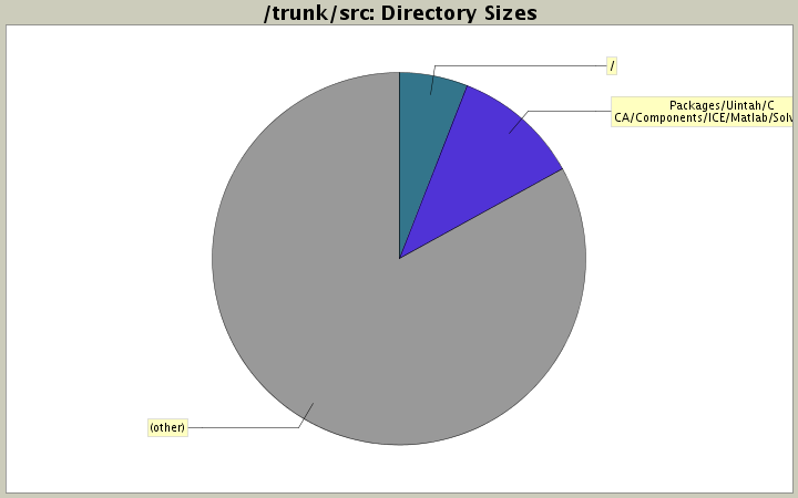 Directory Sizes