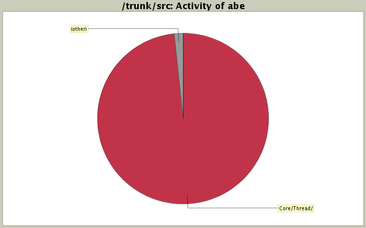 Activity of abe