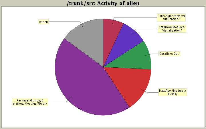 Activity of allen